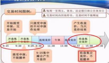 深圳股票尾盘集合竞价买入技巧？深圳股票为什么进行尾盘集合竞价？