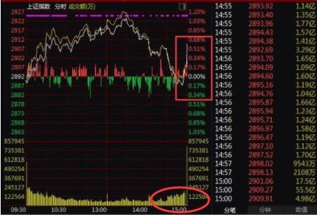 深圳股票尾盘集合竞价买入技巧？深圳股票为什么进行尾盘集合竞价？