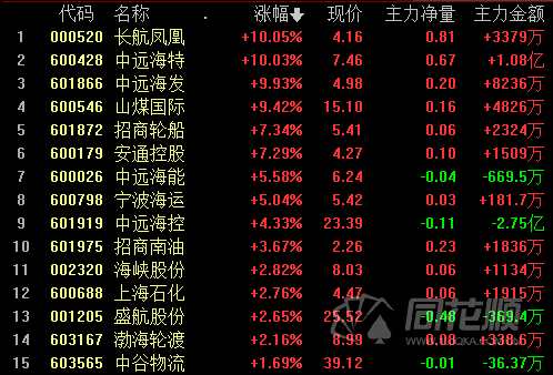 A股午评：创业板指跌超1%  周期股延续强势元宇宙再度大涨