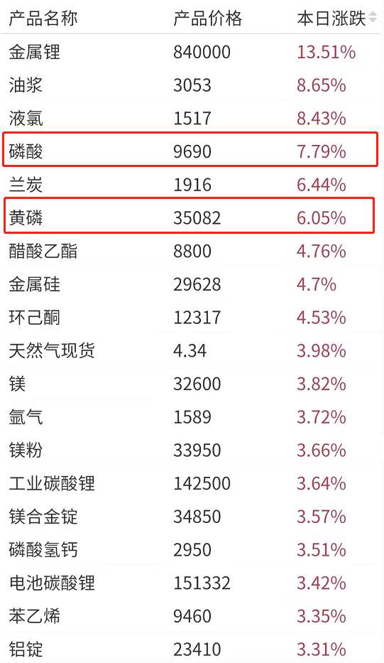 磷酸铁锂正极电池高速发展 磷化工企业优势显着 板块大涨！
