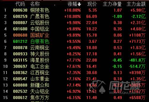 A股午评：创业板指跌超1%  周期股延续强势元宇宙再度大涨