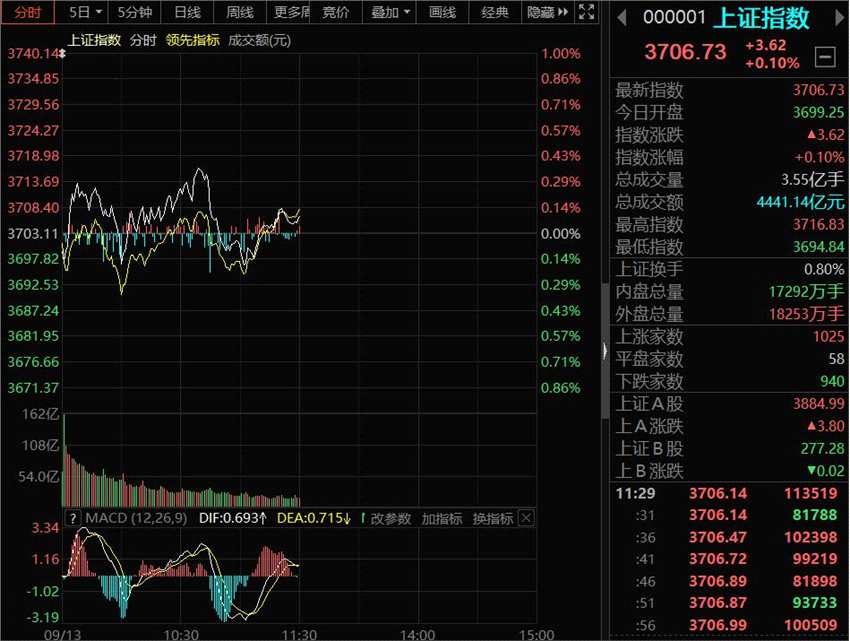 指数分化沪指微涨深指小跌 元宇宙概念再度大涨