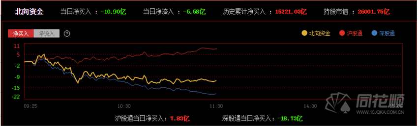 A股午评：创业板指跌超1%  周期股延续强势元宇宙再度大涨