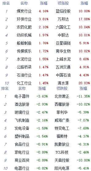 午评：指数走势分化沪指涨0.1% 元宇宙板块涨幅居前