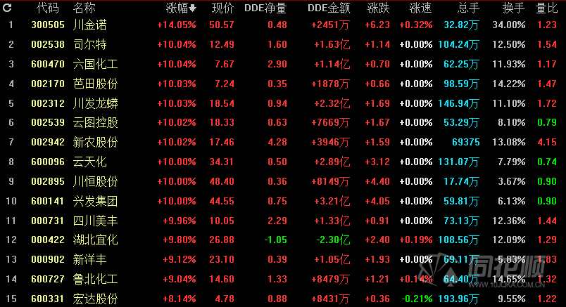 磷酸铁锂正极电池高速发展 磷化工企业优势显着 板块大涨！