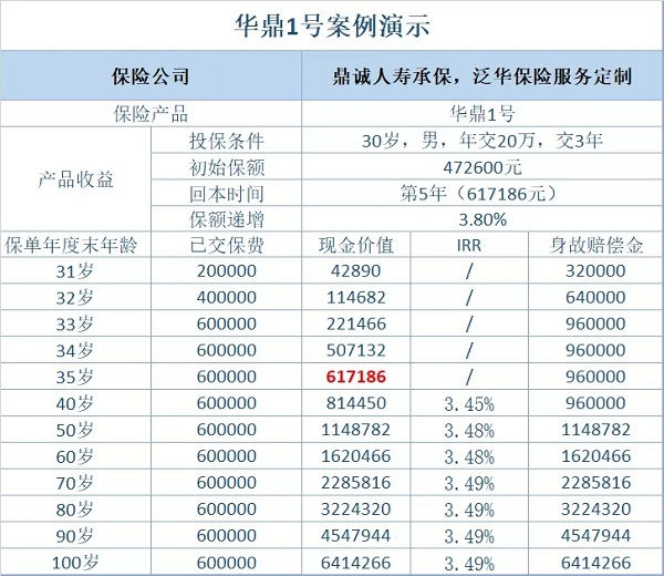 华鼎1号终身寿险怎么样?收益多高?最终能拿到多少钱?