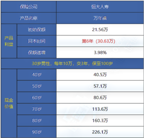 恒大万年禧两全保险怎么样?好不好?收益高吗?附案例+演示