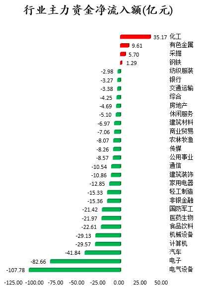 100股获主力资金净流入超亿元 龙虎榜机构抢筹江特电机等