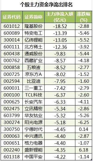 100股获主力资金净流入超亿元 龙虎榜机构抢筹江特电机等