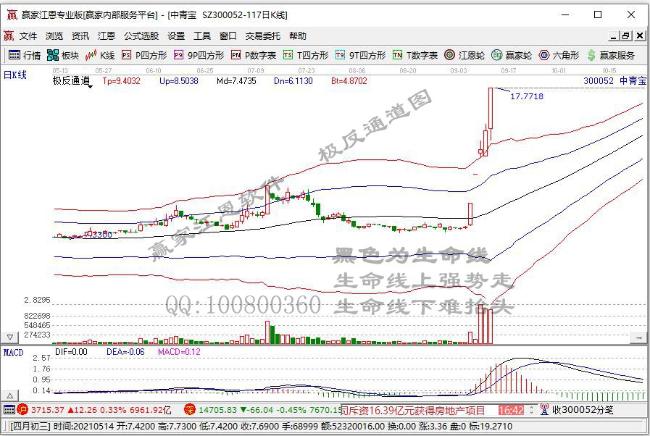 资源股猛反弹 两市持续分化