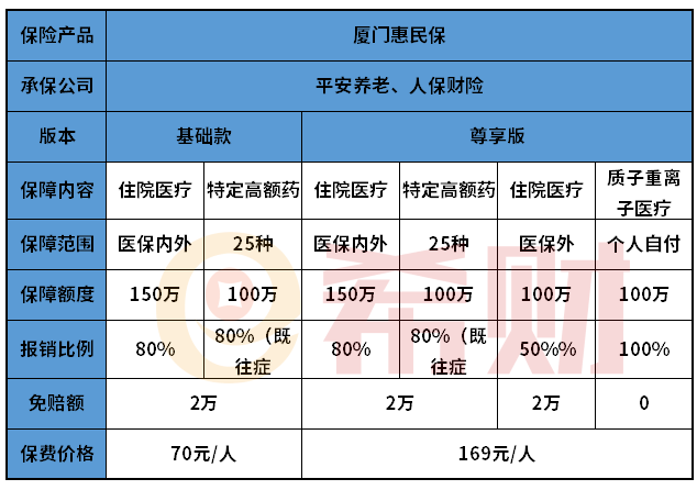 厦门惠民保的保障内容有哪些？是政府行为吗？
