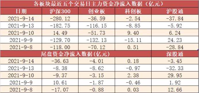 【14日资金线路图】两市全天净流出652亿！资金回流新能源板块