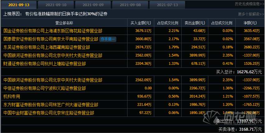 透视龙虎榜：周期股YYDS！机构3日7.7亿扫货广汇能源