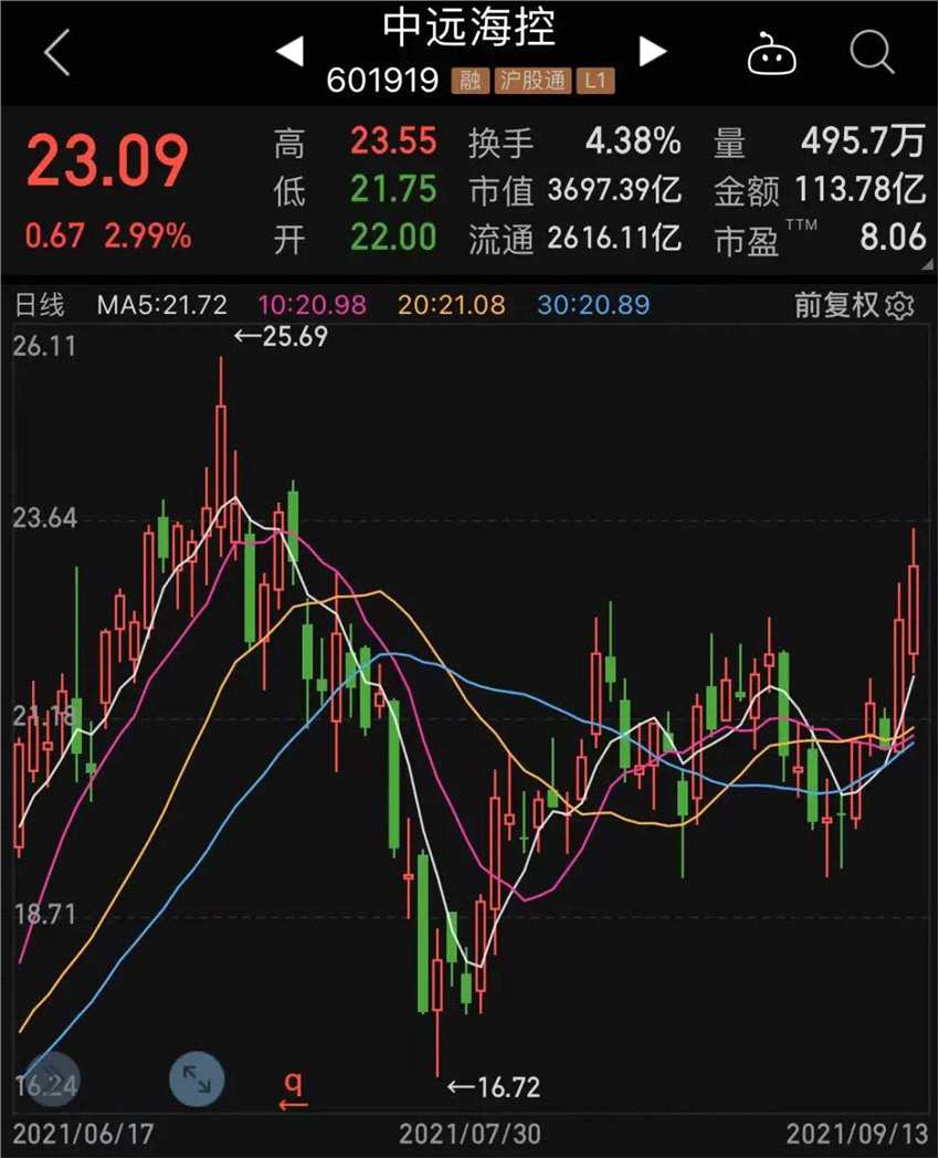 “煤飞色舞”刷屏 周期龙头集体狂奔！低估值高增长潜力股出炉 北上资金扫货6股