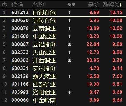 周期股持续火热！元宇宙概念复燃 半导体遭重挫