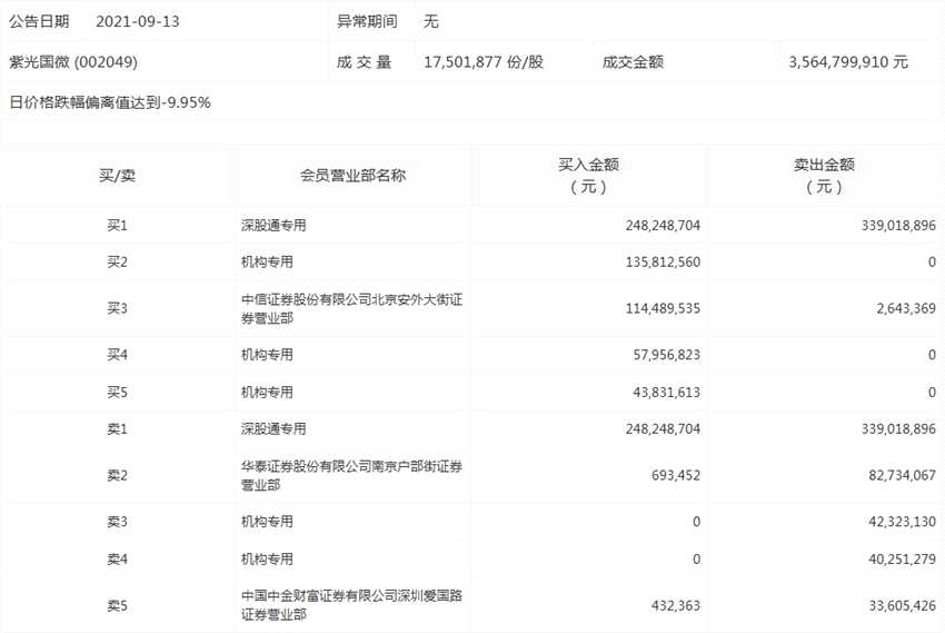 100股获主力资金净流入超亿元 龙虎榜机构抢筹江特电机等