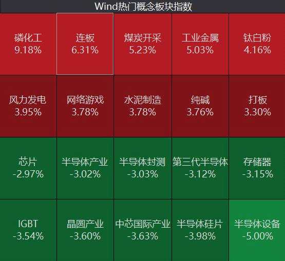 周期股持续火热！元宇宙概念复燃 半导体遭重挫