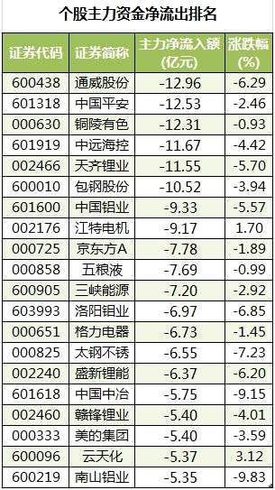 主力资金撤离有色金属、非银金融等行业 龙虎榜机构资金净买入14股