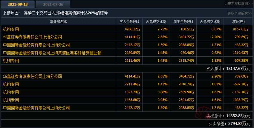 透视龙虎榜：周期股YYDS！机构3日7.7亿扫货广汇能源