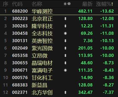 周期股持续火热！元宇宙概念复燃 半导体遭重挫