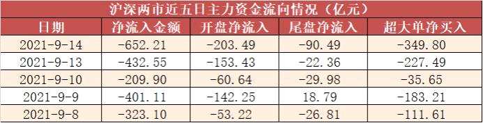 【14日资金线路图】两市全天净流出652亿！资金回流新能源板块