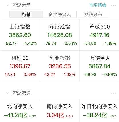 股民懵了！刚刚 魔咒再现！中石油暴拉近9% A股跳水跌破3700点！资源股杀跌 千亿巨头一度跌停！恒大系又重挫