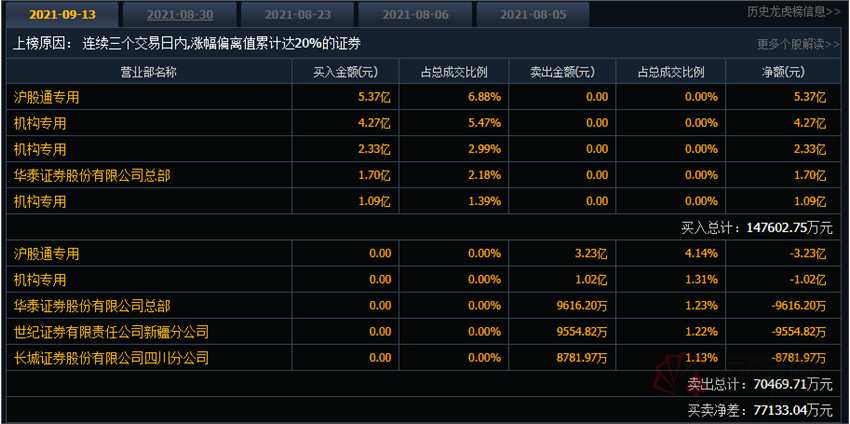 透视龙虎榜：周期股YYDS！机构3日7.7亿扫货广汇能源