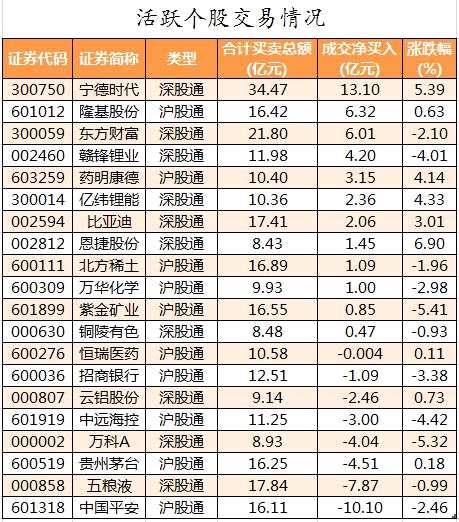 主力资金撤离有色金属、非银金融等行业 龙虎榜机构资金净买入14股