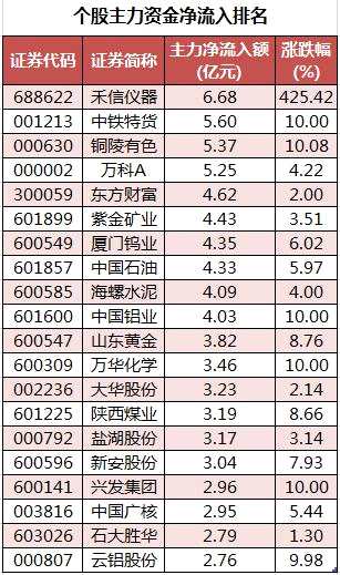 100股获主力资金净流入超亿元 龙虎榜机构抢筹江特电机等