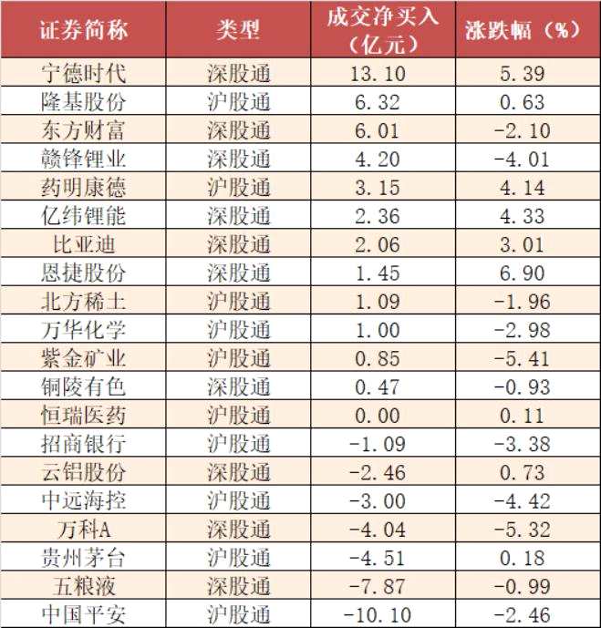 【14日资金线路图】两市全天净流出652亿！资金回流新能源板块