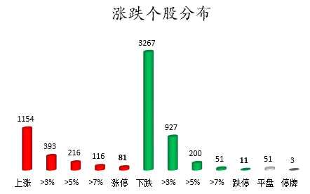 主力资金撤离有色金属、非银金融等行业 龙虎榜机构资金净买入14股