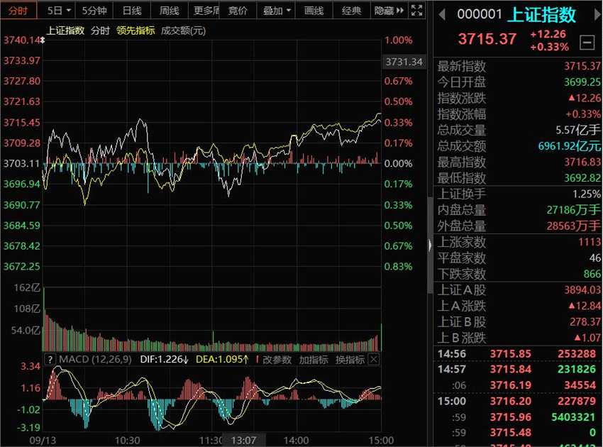 沪指6连阳创6年来收盘新高！这个位置或剧烈震荡
