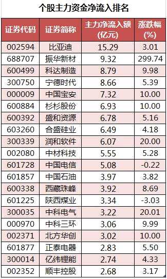 主力资金撤离有色金属、非银金融等行业 龙虎榜机构资金净买入14股