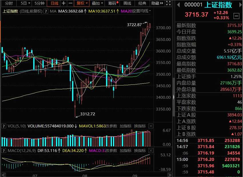沪指6连阳创6年来收盘新高！这个位置或剧烈震荡