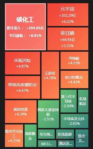 热点复盘：磷化工板块掀起涨停潮 元宇宙概念卷土重来