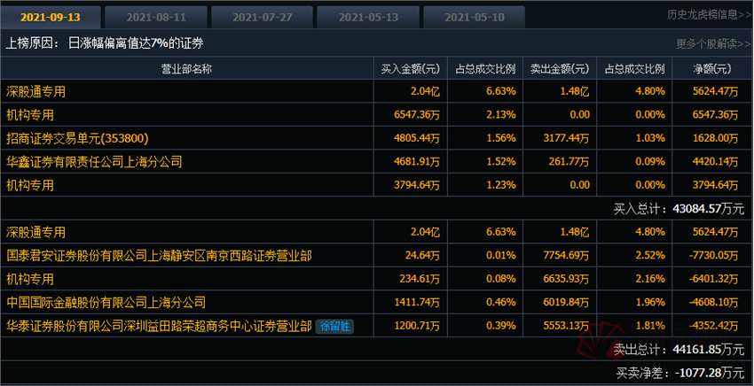 透视龙虎榜：周期股YYDS！机构3日7.7亿扫货广汇能源