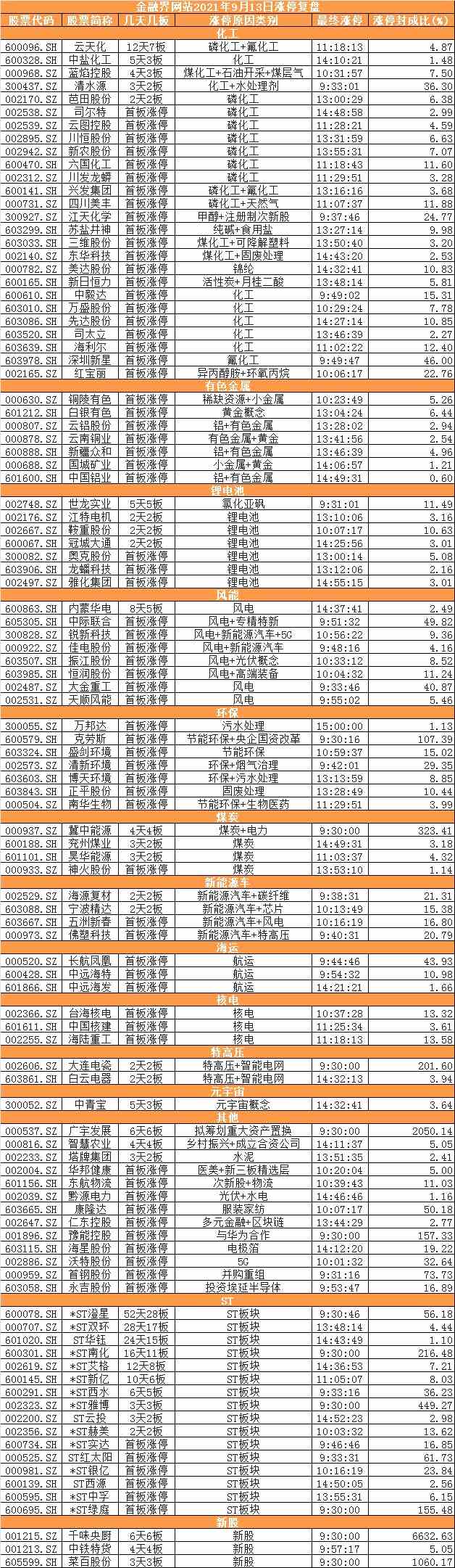 涨停复盘：沪强深弱分化进行时 周期股涨停潮中磷化工抢眼 元宇宙龙头5天3板