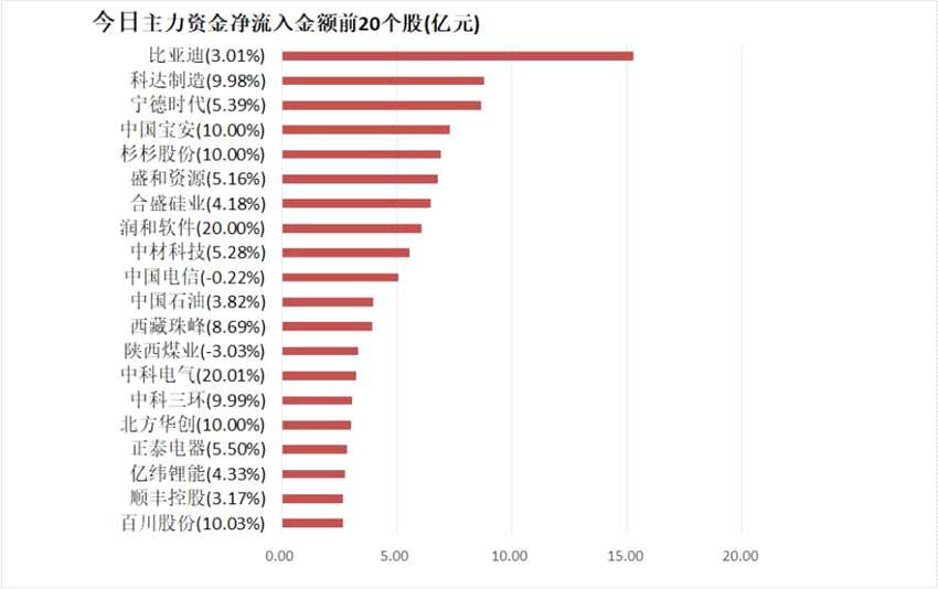 【14日资金线路图】两市全天净流出652亿！资金回流新能源板块