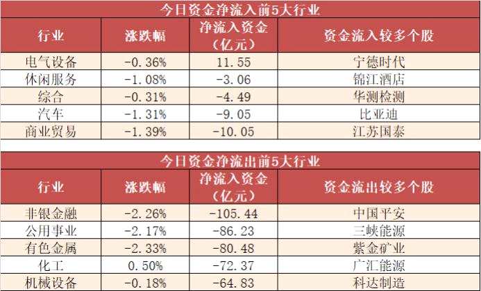 【14日资金线路图】两市全天净流出652亿！资金回流新能源板块