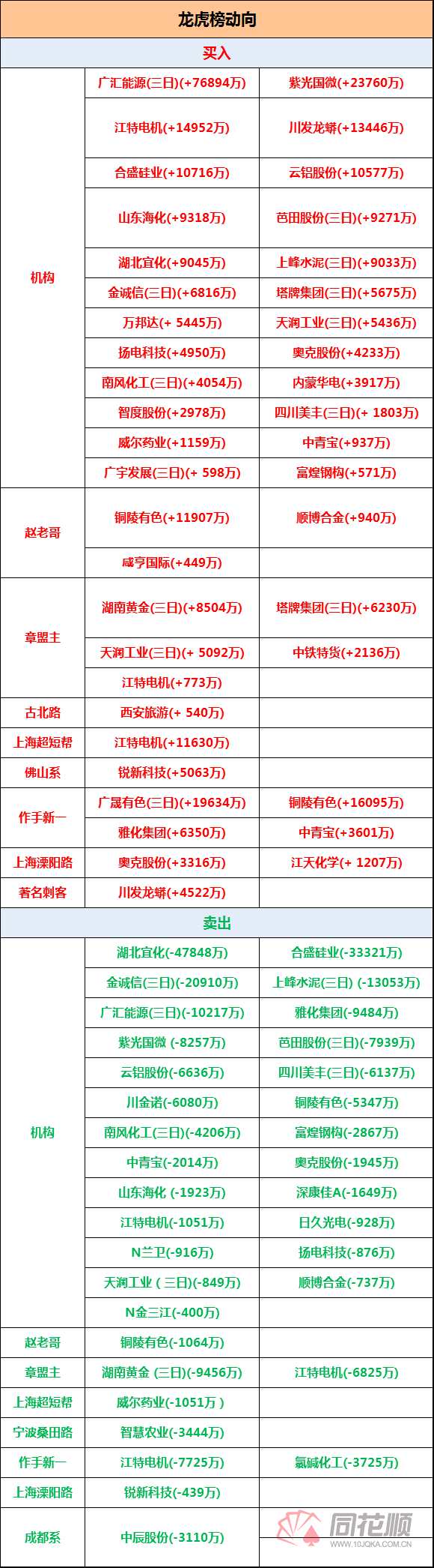 透视龙虎榜：周期股YYDS！机构3日7.7亿扫货广汇能源