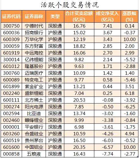 100股获主力资金净流入超亿元 龙虎榜机构抢筹江特电机等