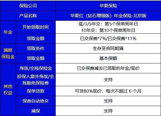 北京专属:华夏红钻石增强版有必要买吗?怎么样?收益+优缺点