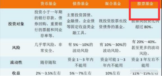 股票基金的主要功能是,股票基金的投资风险有什么?