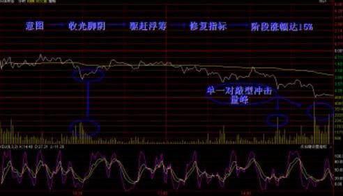 股票尾盘对敲做量是什么？庄家是怎么做对敲的？
