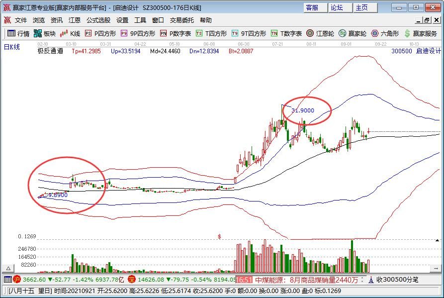 什么股票价格可以翻番？价格可以翻番的股票的特征有哪些？