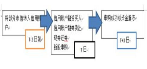 股票融资打新股可以吗？怎么利用融资融资打新？