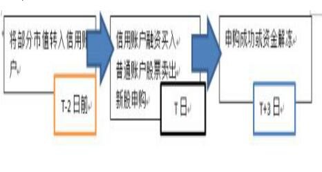 股票融资打新股可以吗？怎么利用融资融资打新？