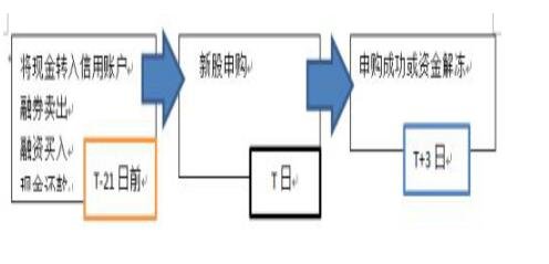 股票融资打新股可以吗？怎么利用融资融资打新？