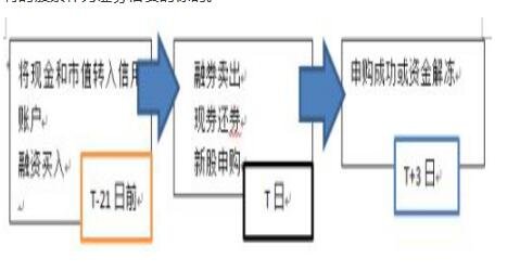 股票融资打新股可以吗？怎么利用融资融资打新？