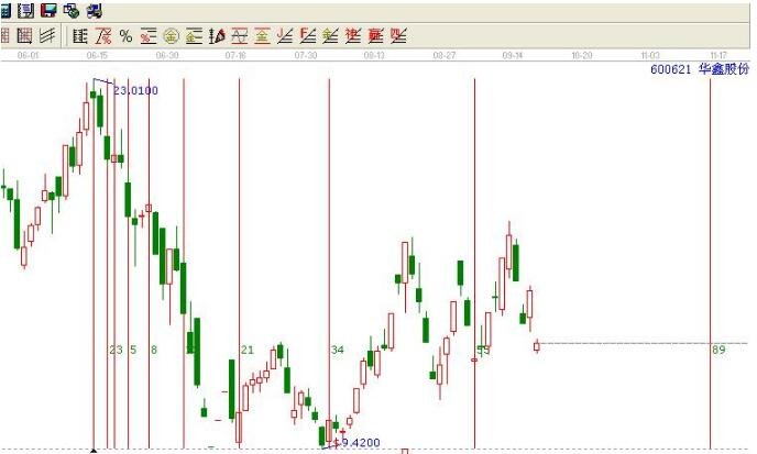 股票中21和89线如何找买点？如何调出股票中21天和89天均线？